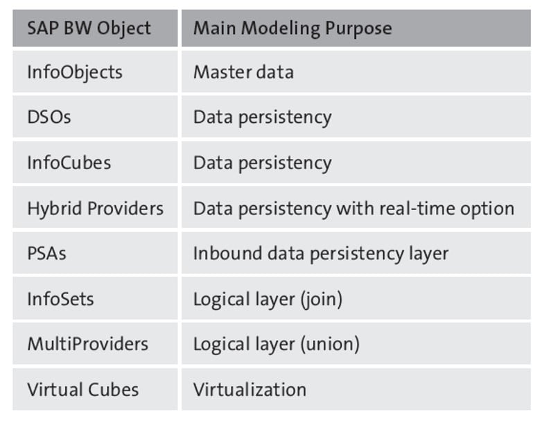 SAP BW/4HANA Modeling, Simplified